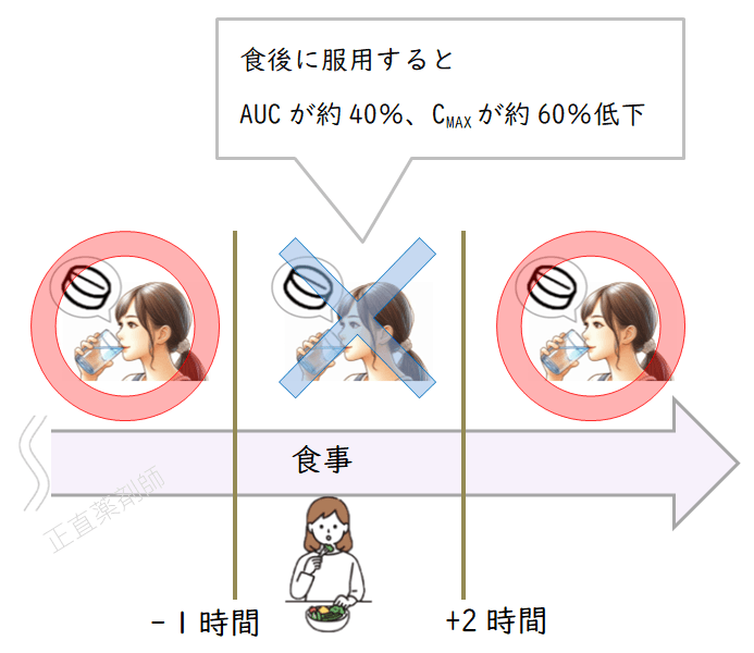 ビラノアの服用タイミングを示す図。食事の前後にどの時間帯で服用するのが最適かを時系列で表示。