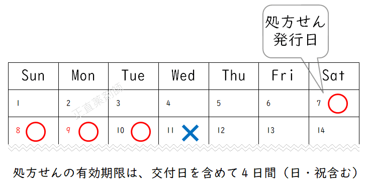 処方せんの有効期限は交付日を含めて4日間（日・祝含む）のカレンダー図