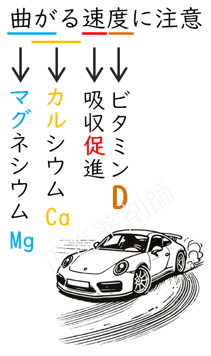 「曲がる速度に注意」と書かれたイラスト。マグネシウムとカルシウムの吸収促進にビタミンDが関与していることを表現。