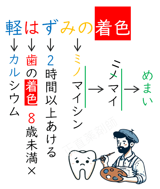 「カルシウム製品と2時間空ける」「8歳未満は歯牙着色の可能性」「服用中はめまい注意」のポイントを語呂合わせで覚えるためのイラスト。