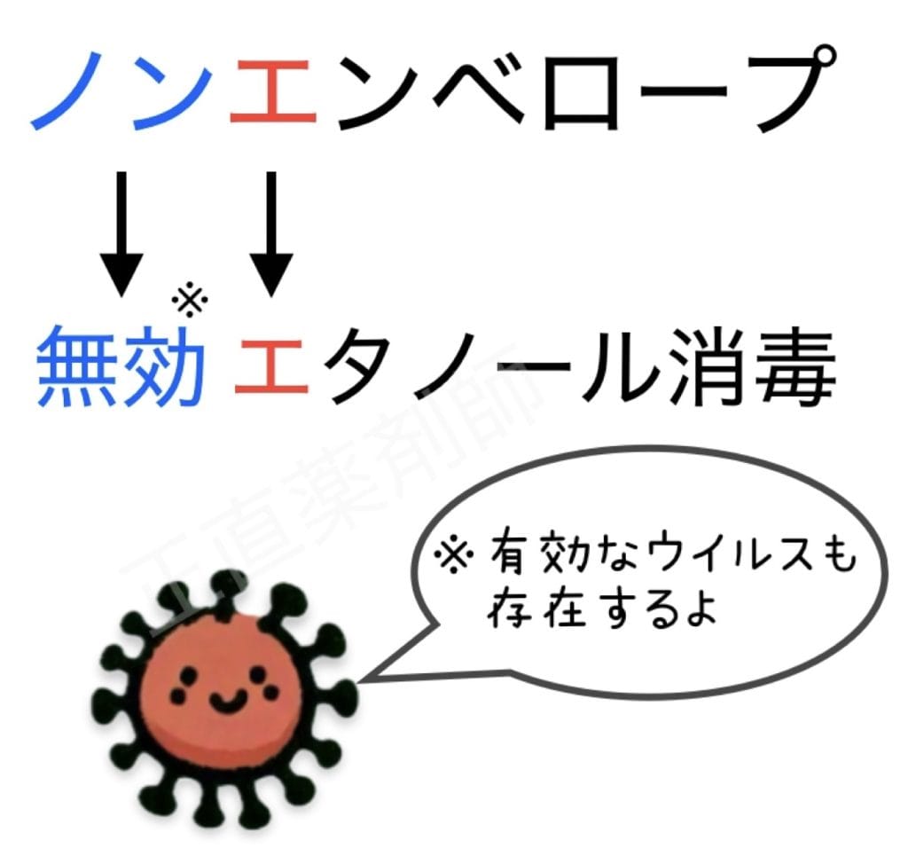 「ノンエンベロープウイルスはアルコール消毒に無効」という覚え方を示す語呂合わせ「ノン（無効）エ（エタノール）ンベロープ」を表す画像。