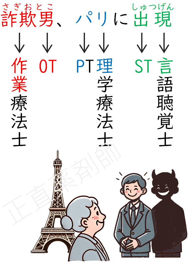 作業療法士、理学療法士、言語聴覚士の略称を覚えるための語呂合わせを描いたイラスト。詐欺(作業療法士)、男(OT)、パ(PT)、リ(理学療法士)、出(ST)、現(言語聴覚士)を表現している。