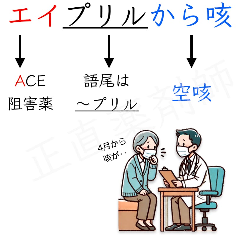 ACE阻害薬の副作用「空咳」を覚える語呂合わせ。「エイプリルから咳」と関連付けたイメージの画像。