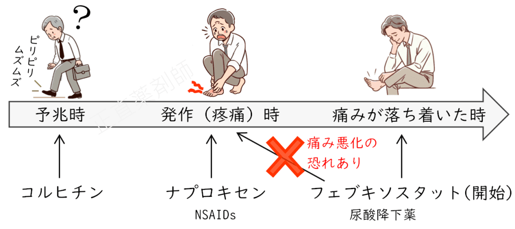 痛風治療のタイミングを説明するイラスト。予兆時にコルヒチン、発作時にナプロキセン、痛みが落ち着いてからフェブキソスタットを服用する様子を3段階で示している。各段階の人物イラストが対応。