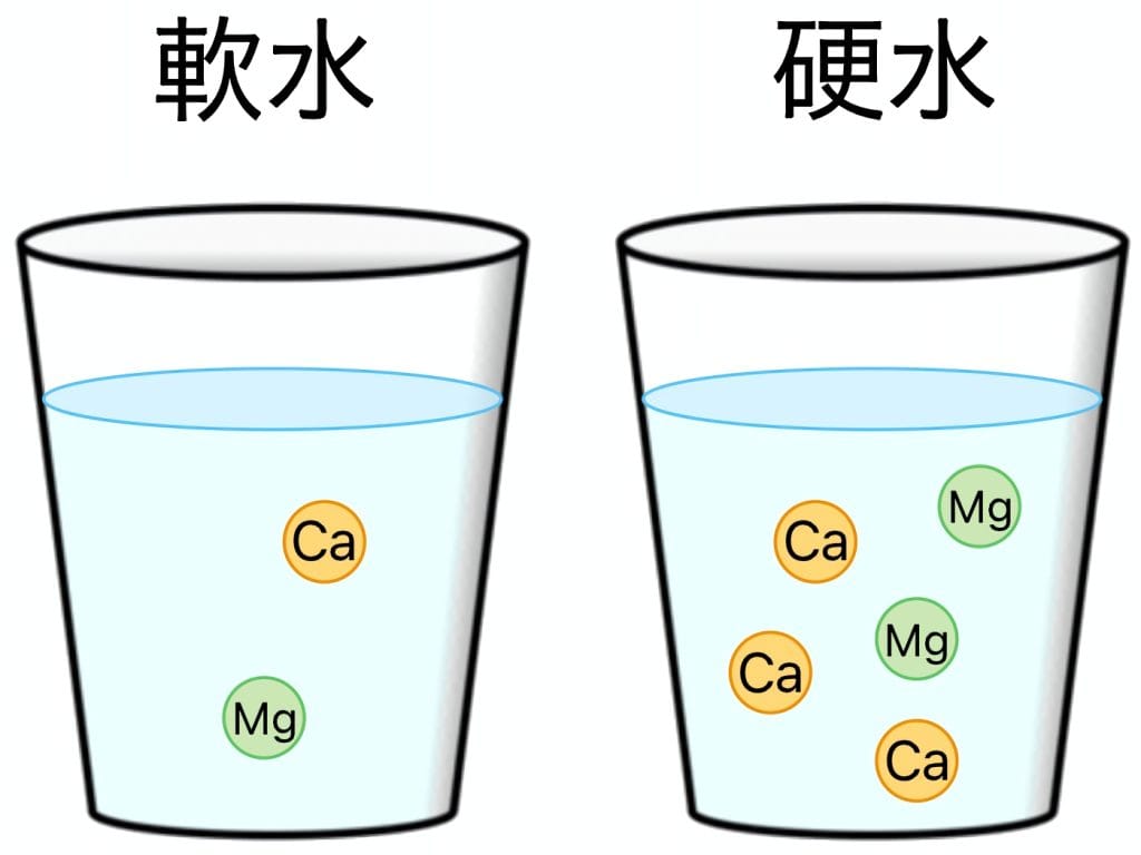 2つのコップに注がれた水のイラスト。片方は軟水でCaとMgが少なく、もう片方は硬水でCaとMgが多く含まれていることが示されている。