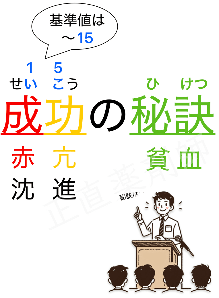 「成功の秘訣」という語呂合わせで、成（赤血球）功（亢進）の秘訣（貧血）と覚える方法を示したイメージ画像