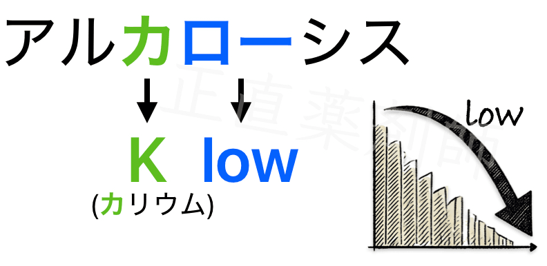 アルカローシス時にカリウム値が低下することを覚えるための語呂合わせ「アルカ（カリウム）ロー（low）シス」を示すイメージ。
