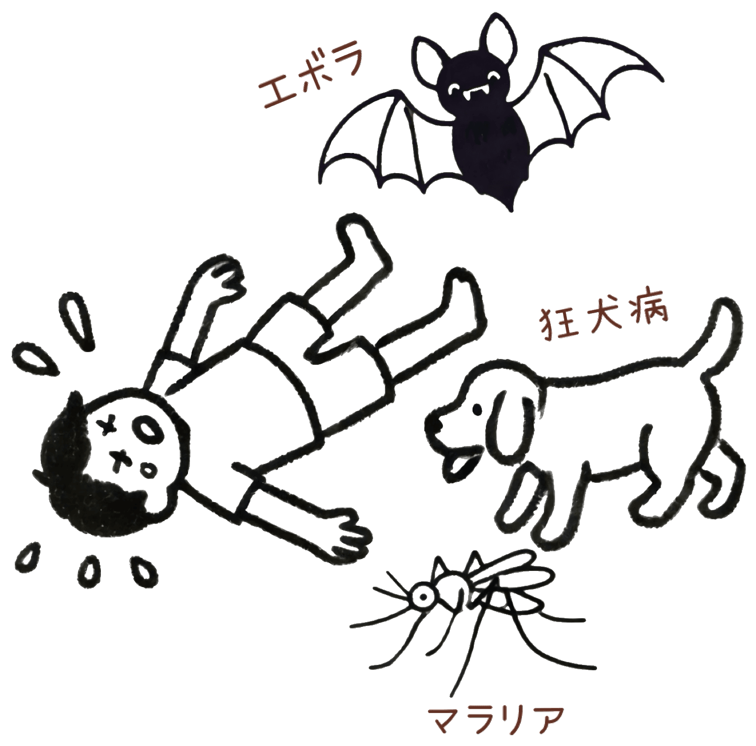 倒れている人の側に感染源となるコウモリ、犬、蚊が描かれたイラスト