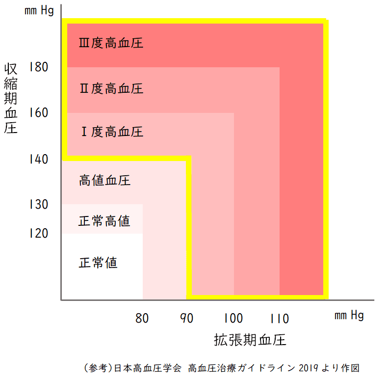 高血圧治療ガイドラインに基づく収縮期・拡張期血圧の分類グラフ