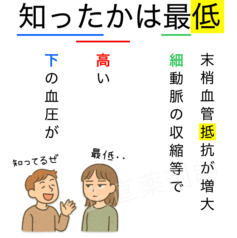 拡張期血圧が高い=細動脈の収縮や硬化により、末梢血管抵抗が増加している状態を示唆する。という事を覚えるための語呂合わせ