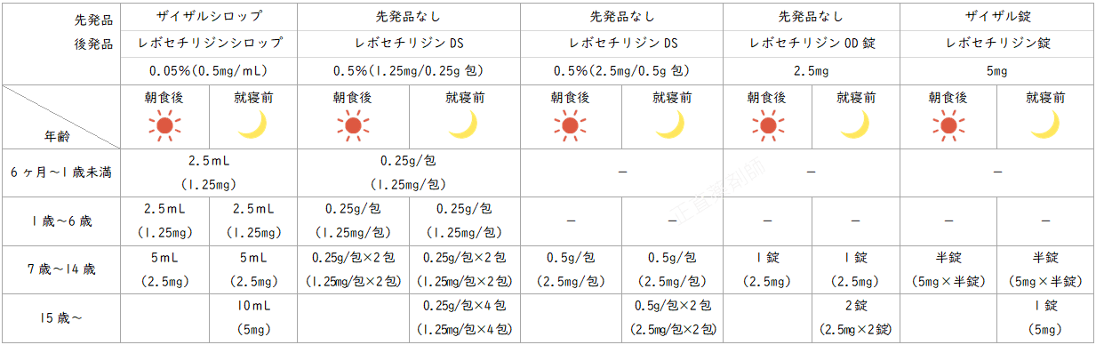 レボセチリジン各製剤（シロップ・DS・OD錠・錠剤）の年齢別用法・用量を示した表