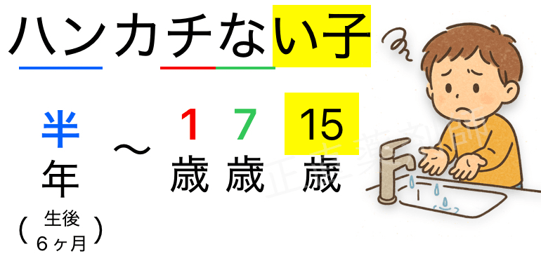 レボセチリジンの年齢区分による服用量を覚えるための語呂合わせ