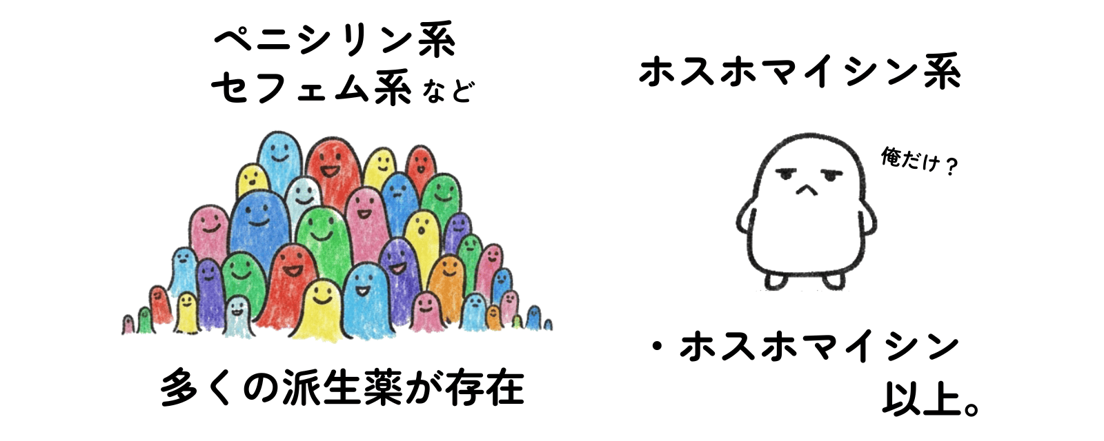 ホスホマイシン系の抗生物質はホスホマイシンのみという事を視覚化したイラスト。